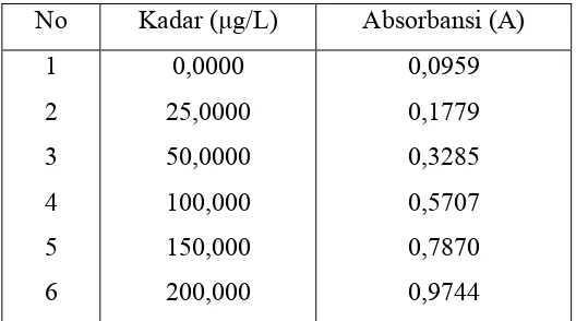 Tabel 4.1 Data Absorbansi Larutan Standar Krom Total  dengan SSA Graphite 