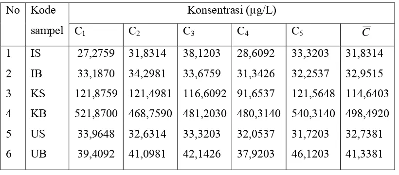 Tabel 4.2 Data  Absorbansi Logam Krom Total Pada Biota Laut dengan Metode 