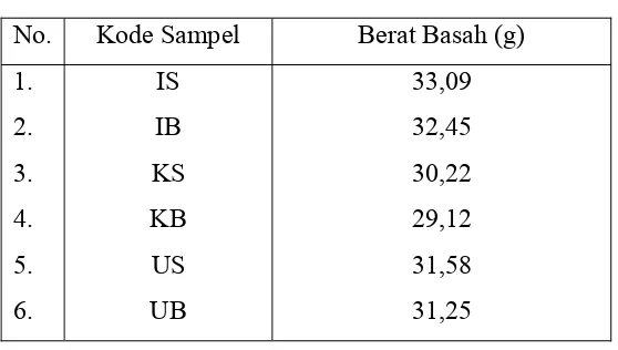 Tabel  4.4 Data Hasil  Konsentrasi  Logam Krom Total dalam Biota Laut 