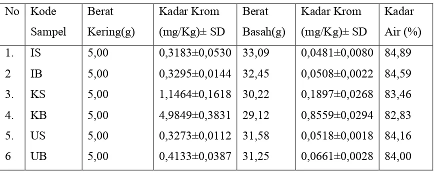 Tabel 1. Data Hasil Pegukuran Kadar Krom Total pada Biota Laut dengan Metode Destruksi Basah secara SSA 