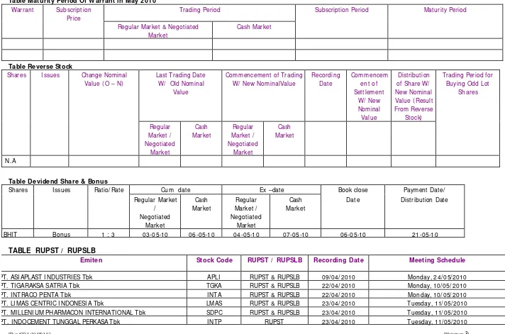 Table Maturity Period Of Warrant in May 2010 