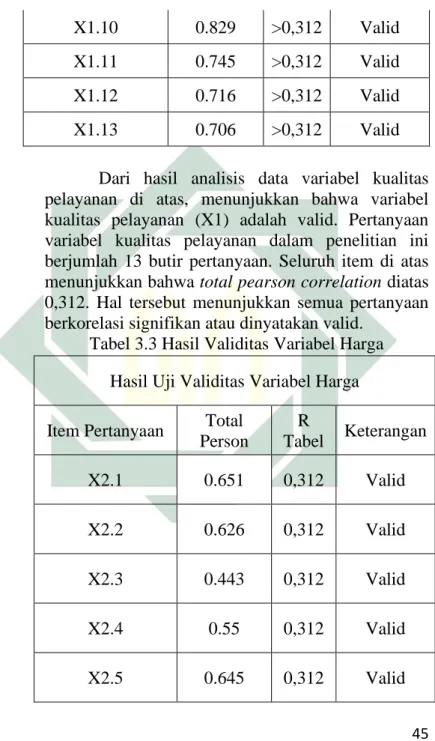 Tabel 3.3 Hasil Validitas Variabel Harga  Hasil Uji Validitas Variabel Harga  Item Pertanyaan  Total 