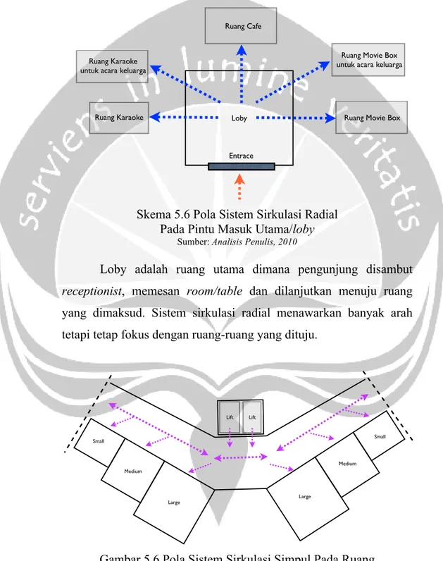 Gambar 5.6 Pola Sistem Sirkulasi Simpul Pada Ruang             Karaoke dan Movie Box 