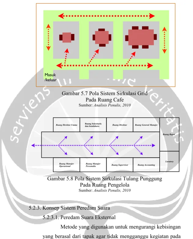 Gambar 5.7 Pola Sistem Sirkulasi Grid  Pada Ruang Cafe 