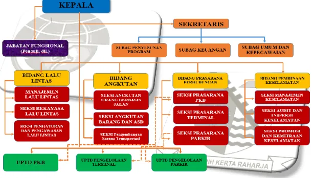 Gambar  1.2  Struktur organisasi Dinas Perhubungan Kabupaten Bandung  Sumber : Laporan tahunan Dinas Perhungan Kabupaten Bandung 
