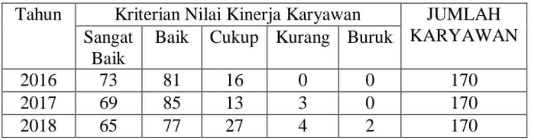 Gambar  1.3 Diagram Kinerja Karyawan Dinas Perhubungan Kabupaten Bandung  Sumber : Data Kepegawaian Dinas Perhubungan Kabupaten Bandung 