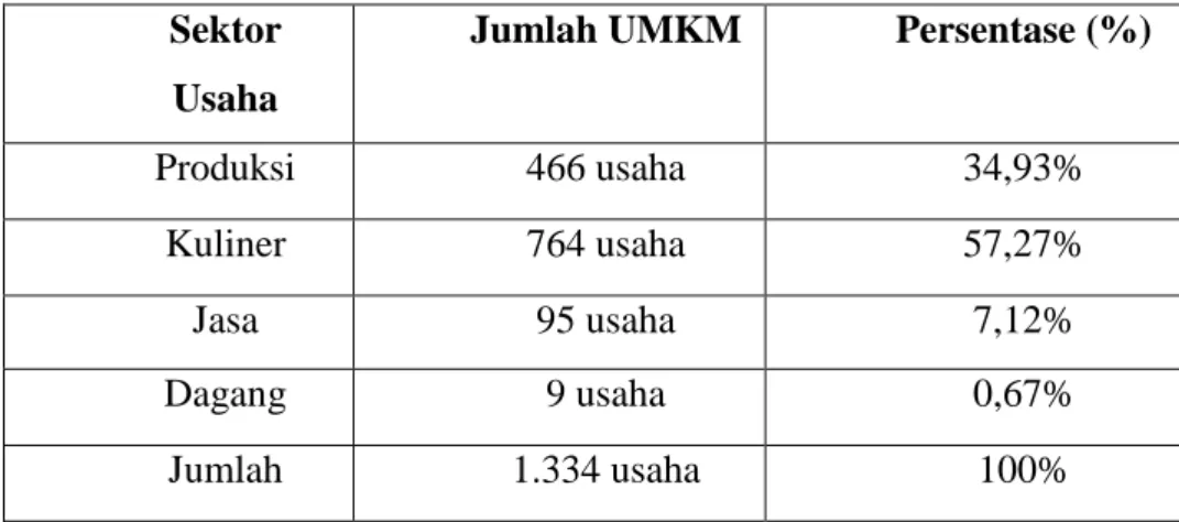 Tabel 1.1  Sektor Usaha UMKM  Sektor 