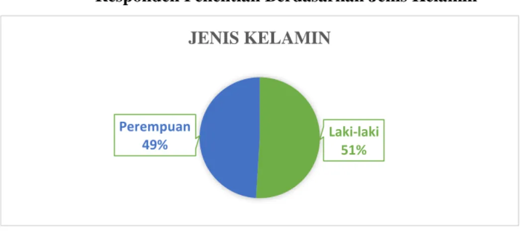 Gambar 4.1 Jenis Kelamin 