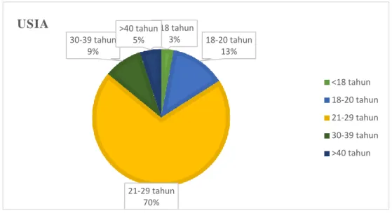 Gambar 4.2 Usia 
