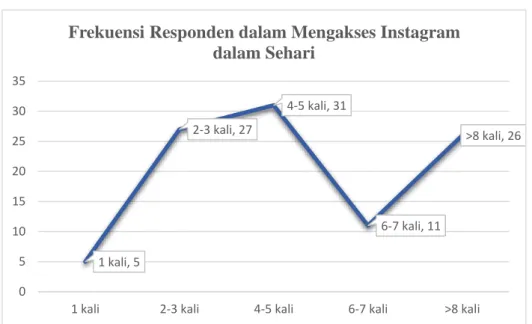 Gambar 4.4 Frekuensi 