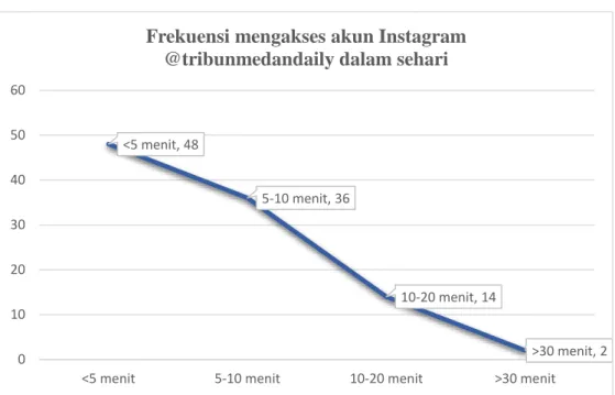 Gambar 4.5 Frekuensi 