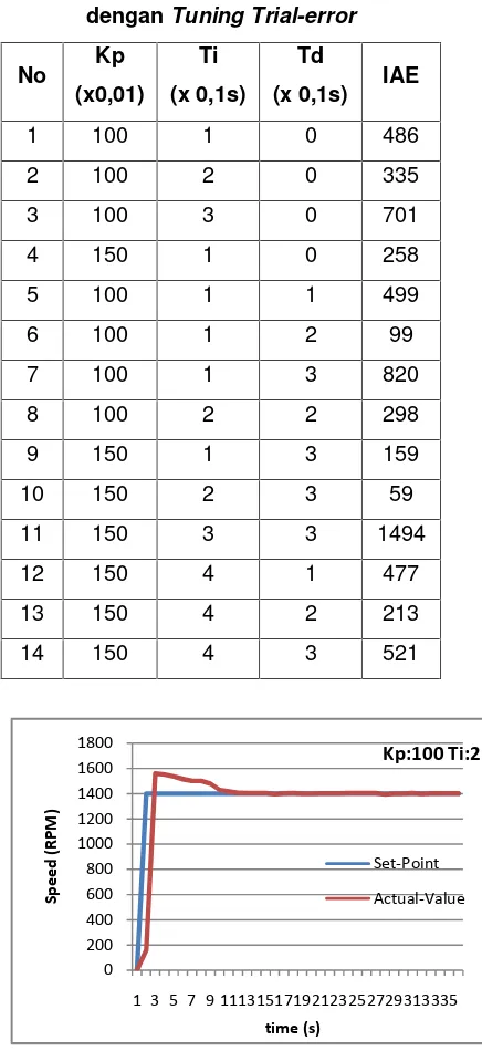 Tabel 1.  Performansi Sistem Kendali PID