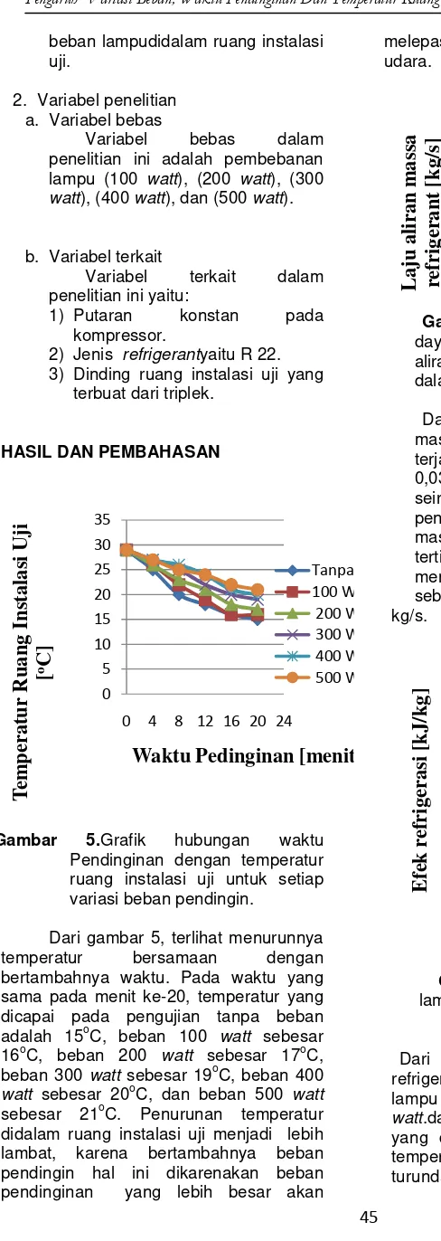 Gambar 7.Grafik Hubungan dayalampu (watt) terhadap efek refrigerasi(kJ/kg) dalam waktu 8 menit.