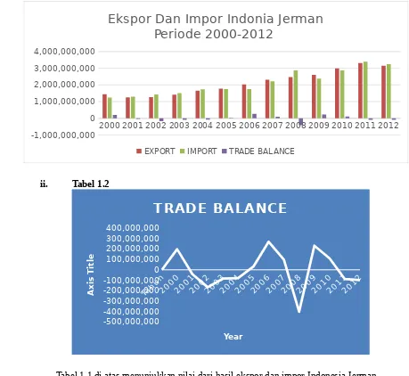 Tabel 1.1 di atas menunjukkan nilai dari hasil ekspor dan impor Indonesia Jerman