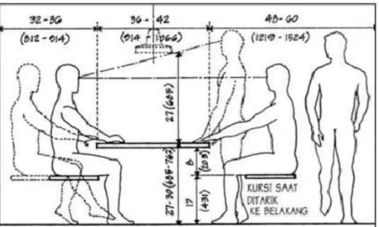 Gambar 2.7 Dimensi standar untuk aktivitas makan Sumber : Ching (1996, p.65)