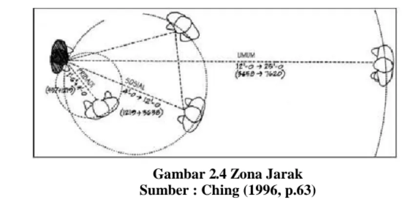 Gambar 2.4 Zona Jarak Sumber : Ching (1996, p.63)