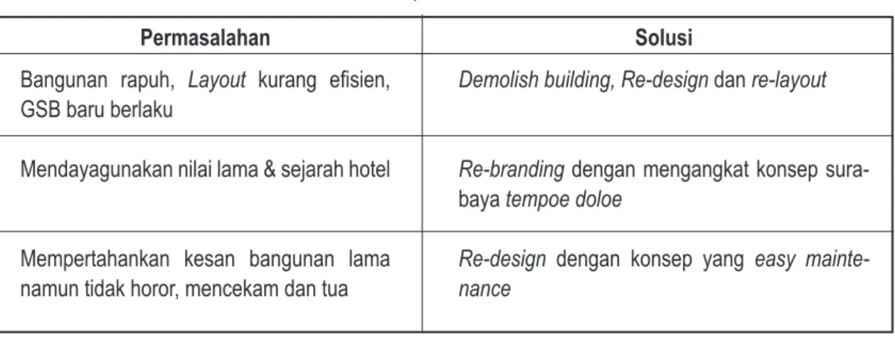 Table 1.1 Konsep Solusi Permasalahan