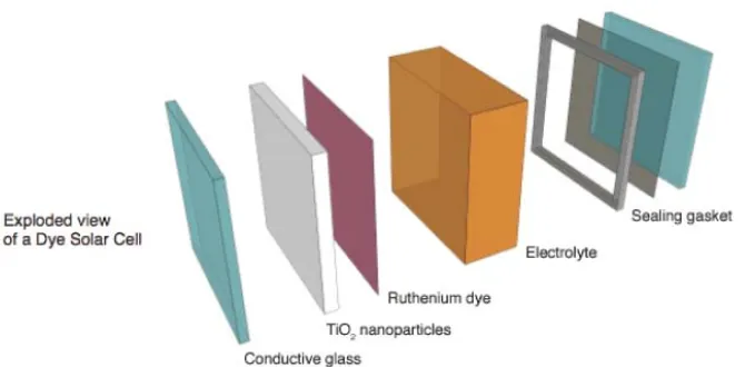 Gambar 2.7. Susunan sandwich layer dari DSSC 