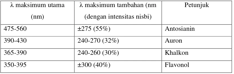 Tabel 2.3 Ciri spektrum golongan flavonoid utama 
