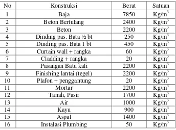 Tabel II.6.1.1 berat bangunan berdasarkan SNI 03-1727-1989-F 