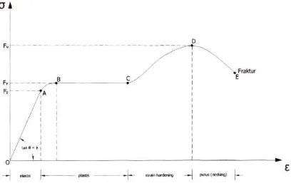 Grafik diatas menunjukkan hasil pengukuran hubungan tegangan - regangan dalam  