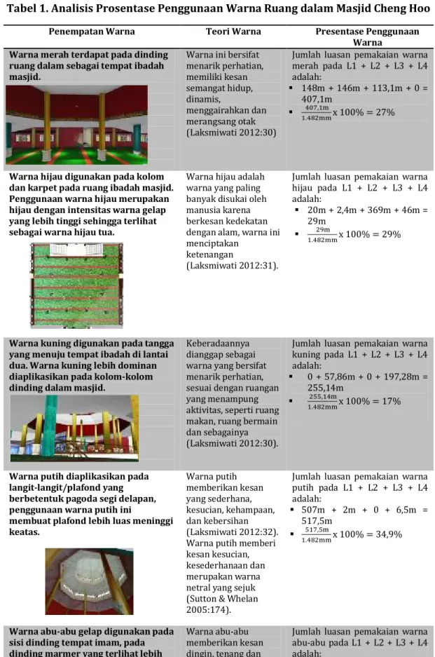 Tabel 1. Analisis Prosentase Penggunaan Warna Ruang dalam Masjid Cheng Hoo 
