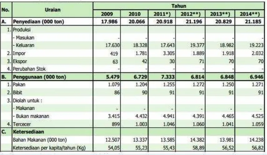 Tabel 2. cadangan jagung di Indonesia tahun 2009 – 2014 