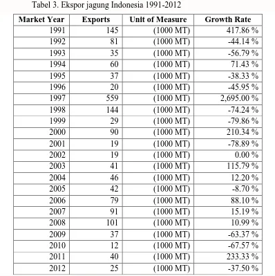 Tabel 3. Ekspor jagung Indonesia 1991-2012 