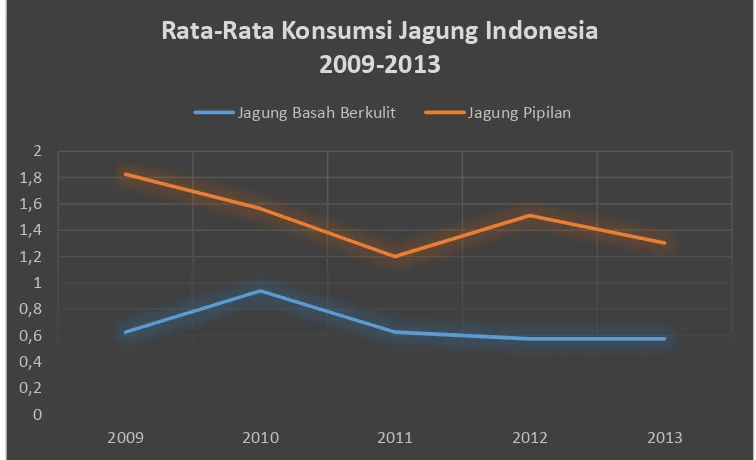 Gambar 1. Konsumsi Rata-rata per Kapita Bahan Makanan Jagung di Indonesia, 2009-2013 