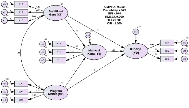 Gambar 3. Full Model Structural Equation Model (SEM) 