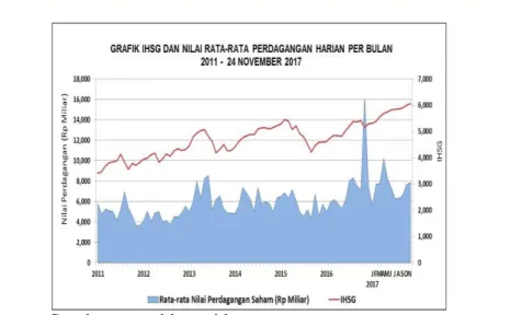 Gambar 1.1  Statistik BEI 2011 - 2017 