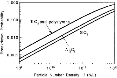 Gambar 2.1 grafik BD Probability ThO2 dan Polystyrene, Al2O3, SiO2 terhadap