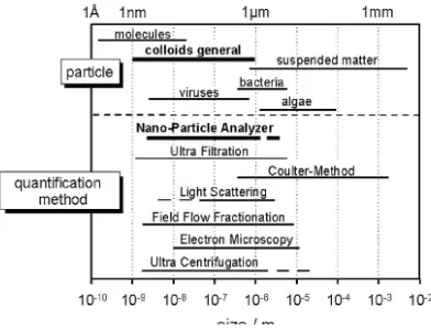 Gambar 2.2 Grafik quantification method nano Particle terhadap size/m.