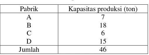 Tabel 3.3 Biaya Pengangkutan Dari Pabrik Ke Gudang 