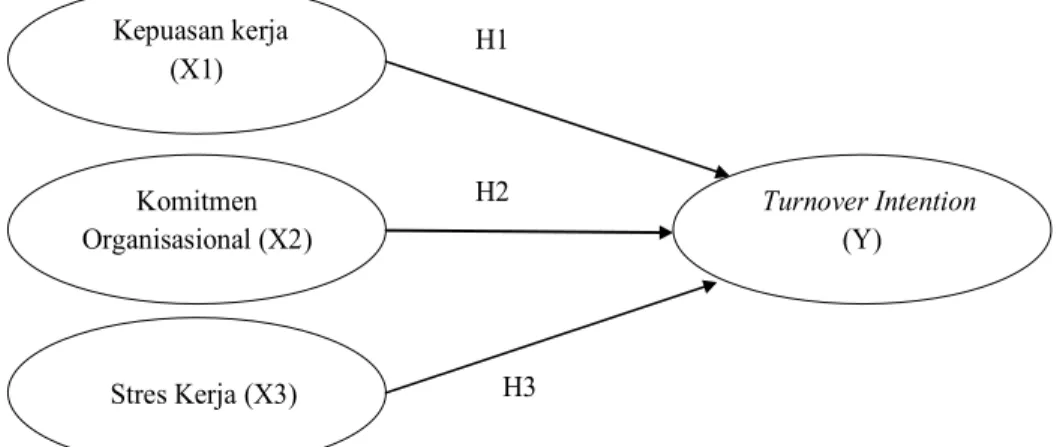 Gambar 1. Model Kerangka Konseptual Penelitian  Sumber: Penelitian Sebelumnya 