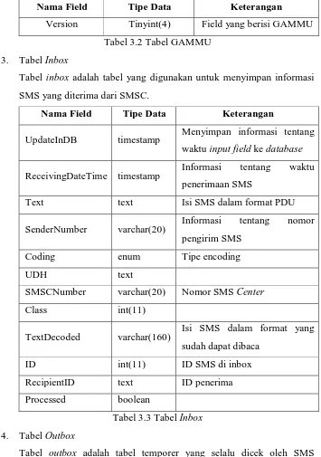 Tabel 3.2 Tabel GAMMU 