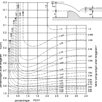 Gambar 4.11  Faktor pengurangan aliran tenggelam sebagai fungsi p2/H1 dan H2/H1. (Disadur dari US Army Corps of Engineers Waterways Experimental Station) 