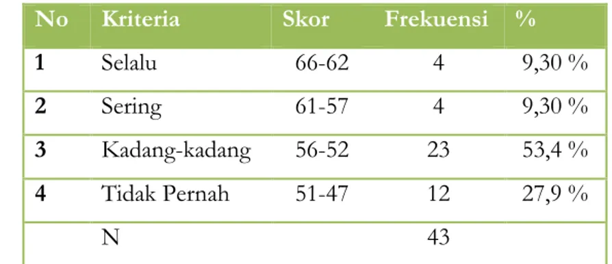 Tabel 2.Pendapat responden mengenai kinerja guru di SMK Muhammadiyah Prambanan 