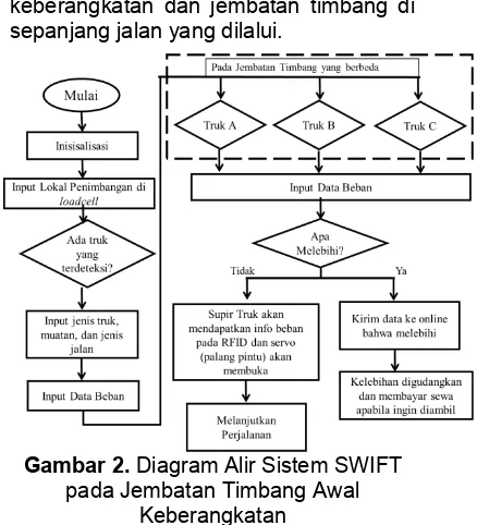 Gambar 2. Diagram Alir Sistem SWIFT
