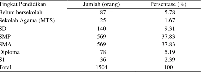 Tabel 2   Jumlah dan persentase penduduk Kampung Gebok berdasarkan tingkat      pendidikan tahun 2013 