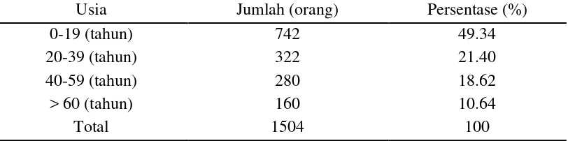 Tabel 4  Jumlah dan persentase penduduk Kampung Gebok, Negeri Sembilan      berdasarkan usia tahun 2013 