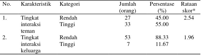 Tabel 6  Jumlah dan persentase karakteristik lingkungan sosial  responden     menurut tingkat interaksi keluarga dan tingkat interaksi teman di     Kampung Gebok tahun 2014 