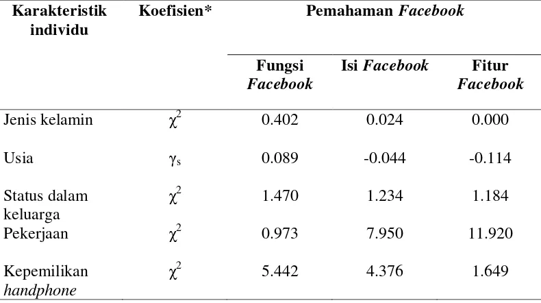 Tabel 8 Korelasi antara karakteristik individu dengan pemahaman Facebook              di Kampung Gebok tahun 2014 