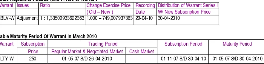 Table Adjustment Subscription Price of Warrant  