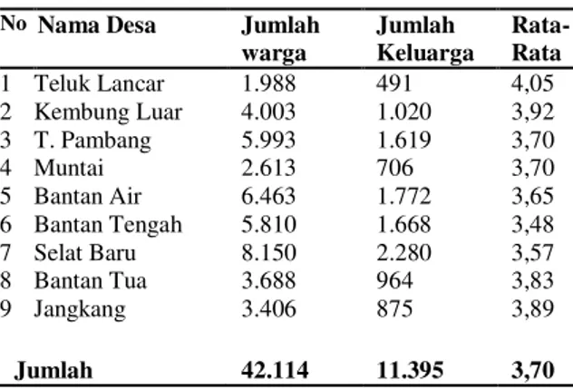 Tabel 1. Jumlah warga di Kecamatan  Bantan Kabupaten Bengkalis Tahun 