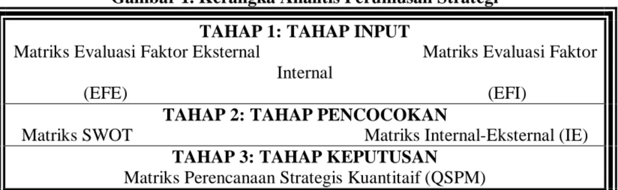 Gambar 1. Kerangka Analitis Perumusan Strategi  TAHAP 1: TAHAP INPUT 