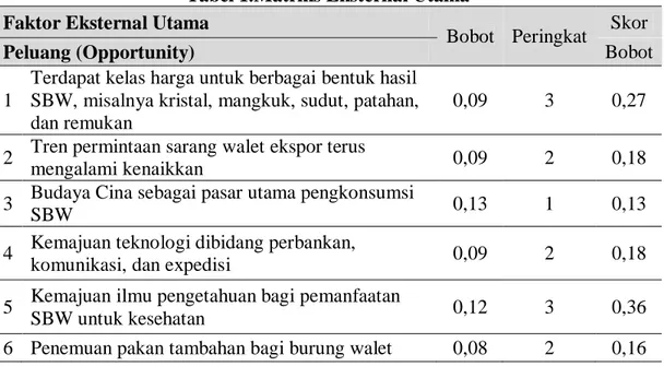 Tabel 1.Matriks Eksternal Utama   Faktor Eksternal Utama 