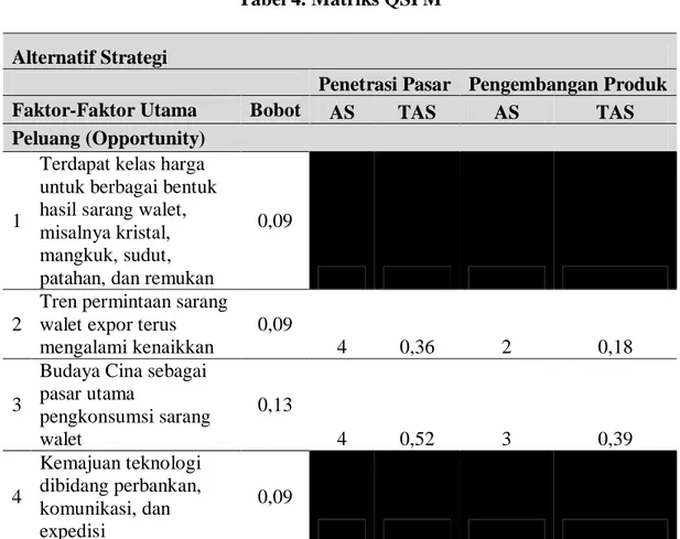 Tabel 4. Matriks QSPM 