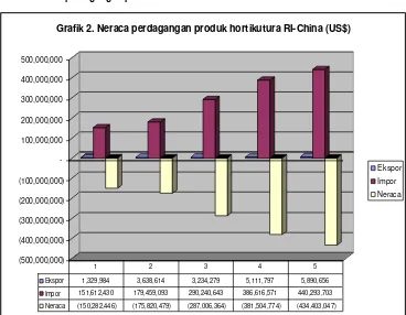 Grafik 2. Neraca perdagangan produk hortikutura RI-China (US$)