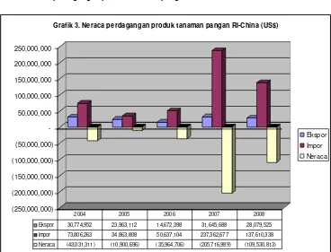 Grafik 3. Neraca perdagangan produk tanaman pangan RI-China (US$)